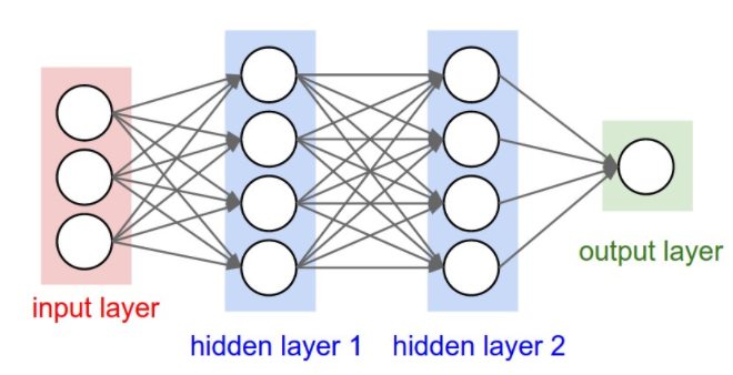 A Three-Layer Artificial Neural Network