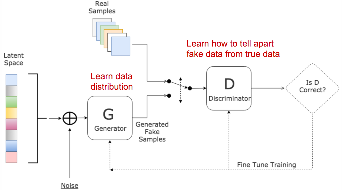 The Architecture of a Generative Adversarial Network