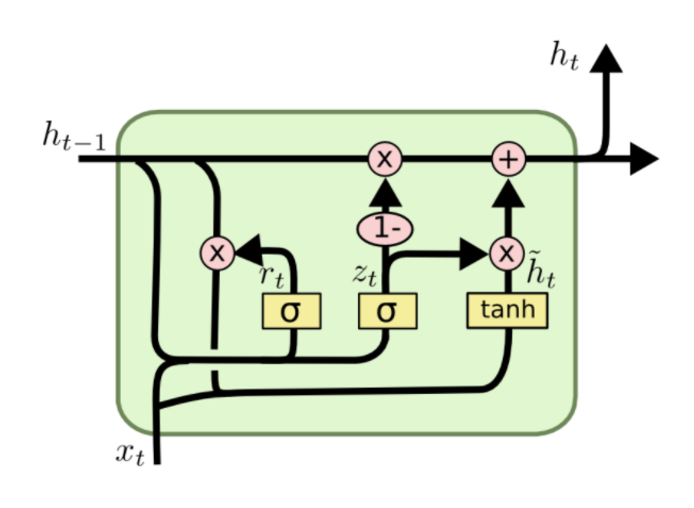 The Structure of an LSTM Cell