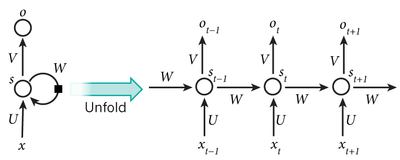 A Recurrent Neural Network