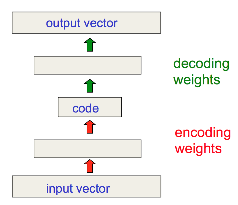 An Autoencoder Model with a Bottleneck Layer