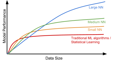 The Data Scale Versus the Model Performance