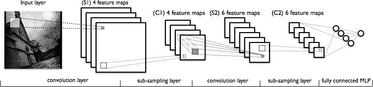 The LeNet Architecture