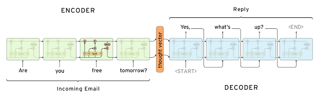 A Sequence-to-Sequence Model for Generating Gmail Auto Replies