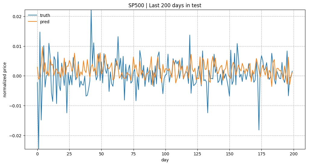 Prediction Results for the Last 200 Days in Test Data