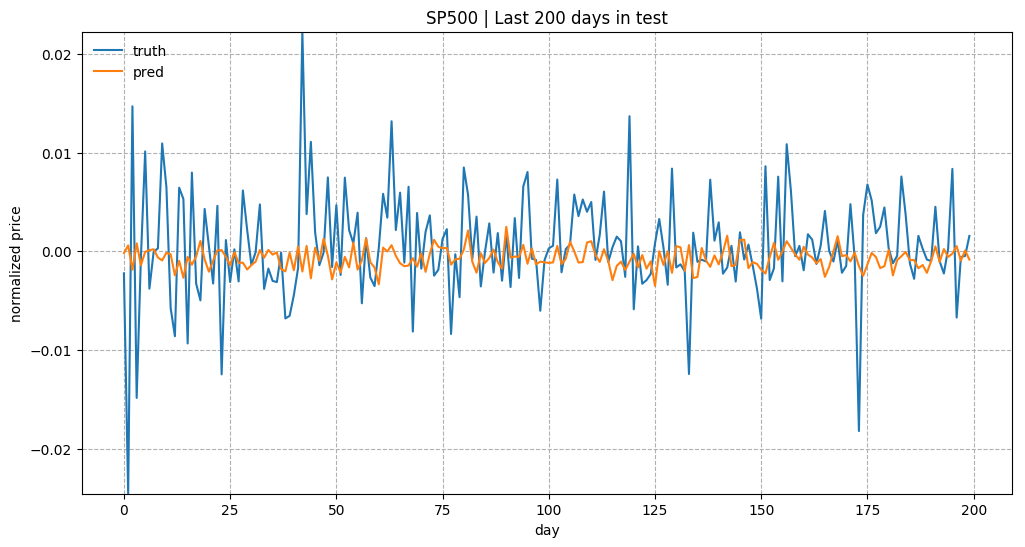 Prediction Results for the Last 200 Days in Test Data