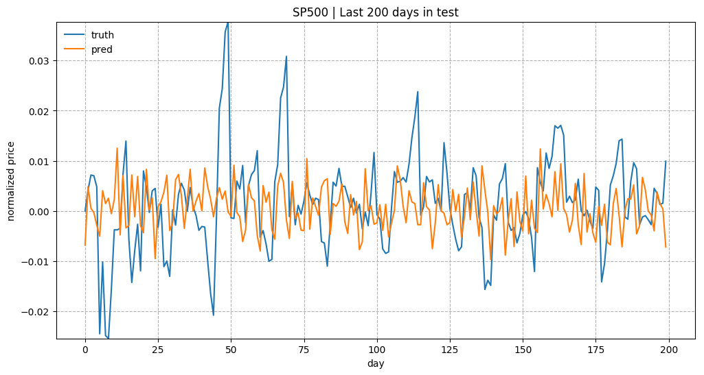 Prediction Results for the Last 200 Days in Test Data