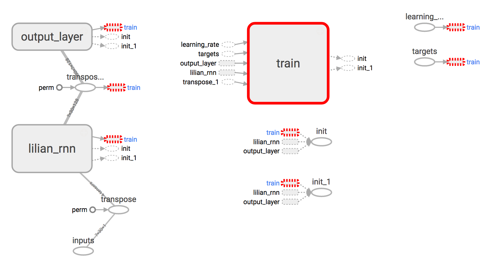 The RNN Graph Built by the Example Code