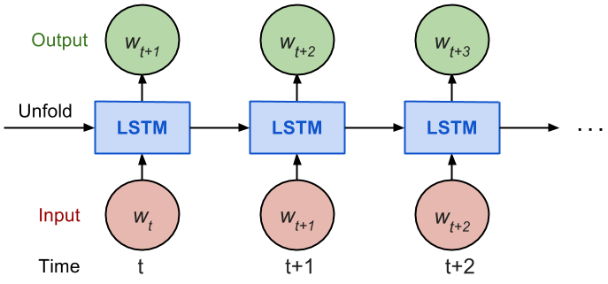 The Unrolled Version of RNN