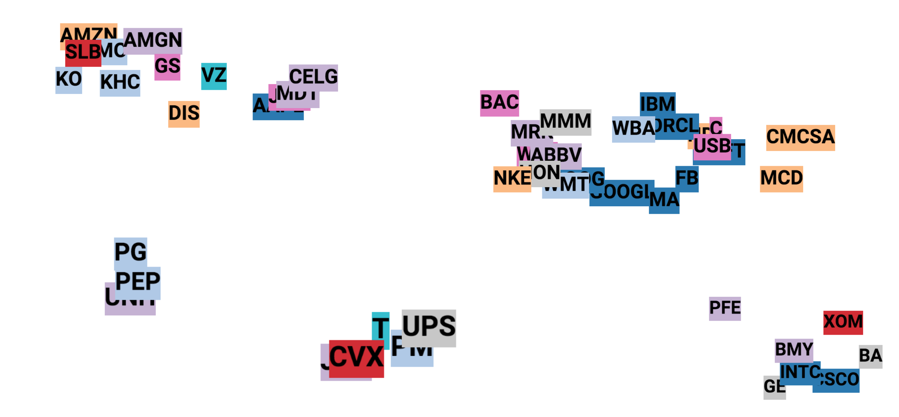 Visualization of the Stock Embeddings Using t-SNE