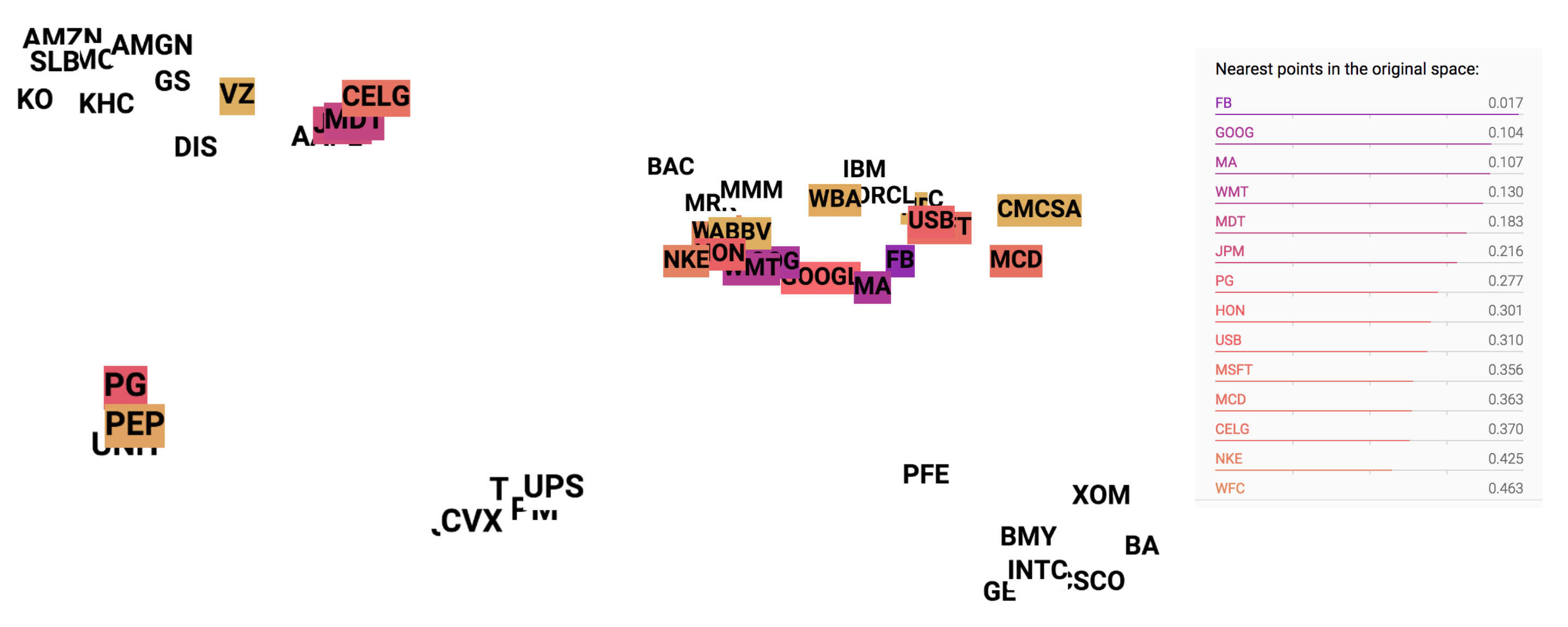 Embedding Visualization Highlighting Similar Neighbors for GOOG