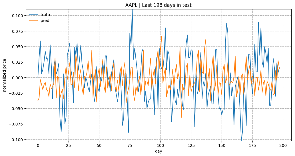 RNN Embedding for AAPL