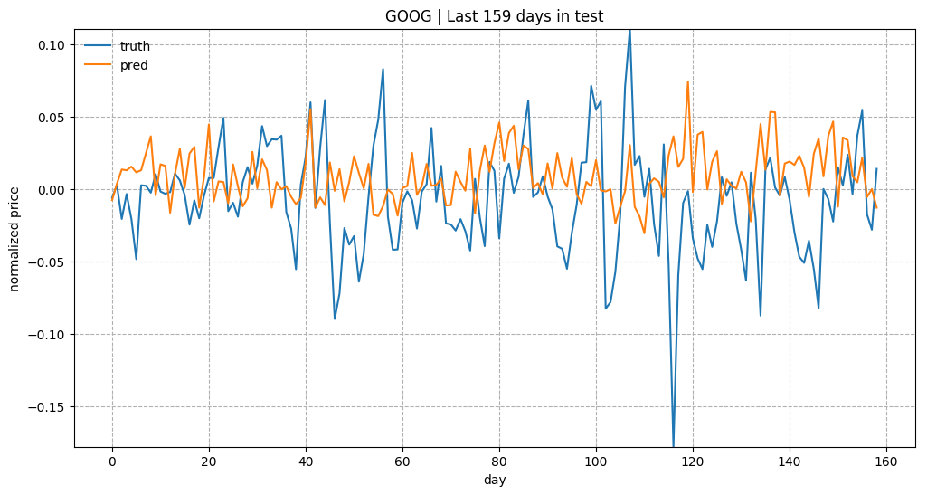 True and Predicted Stock Prices of AAPL, MSFT, and GOOG