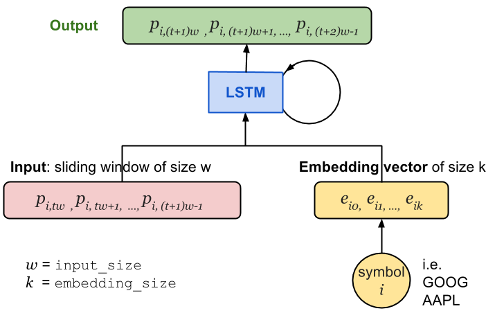 The Architecture of the Stock Price Prediction RNN Model with Stock Symbol Embeddings