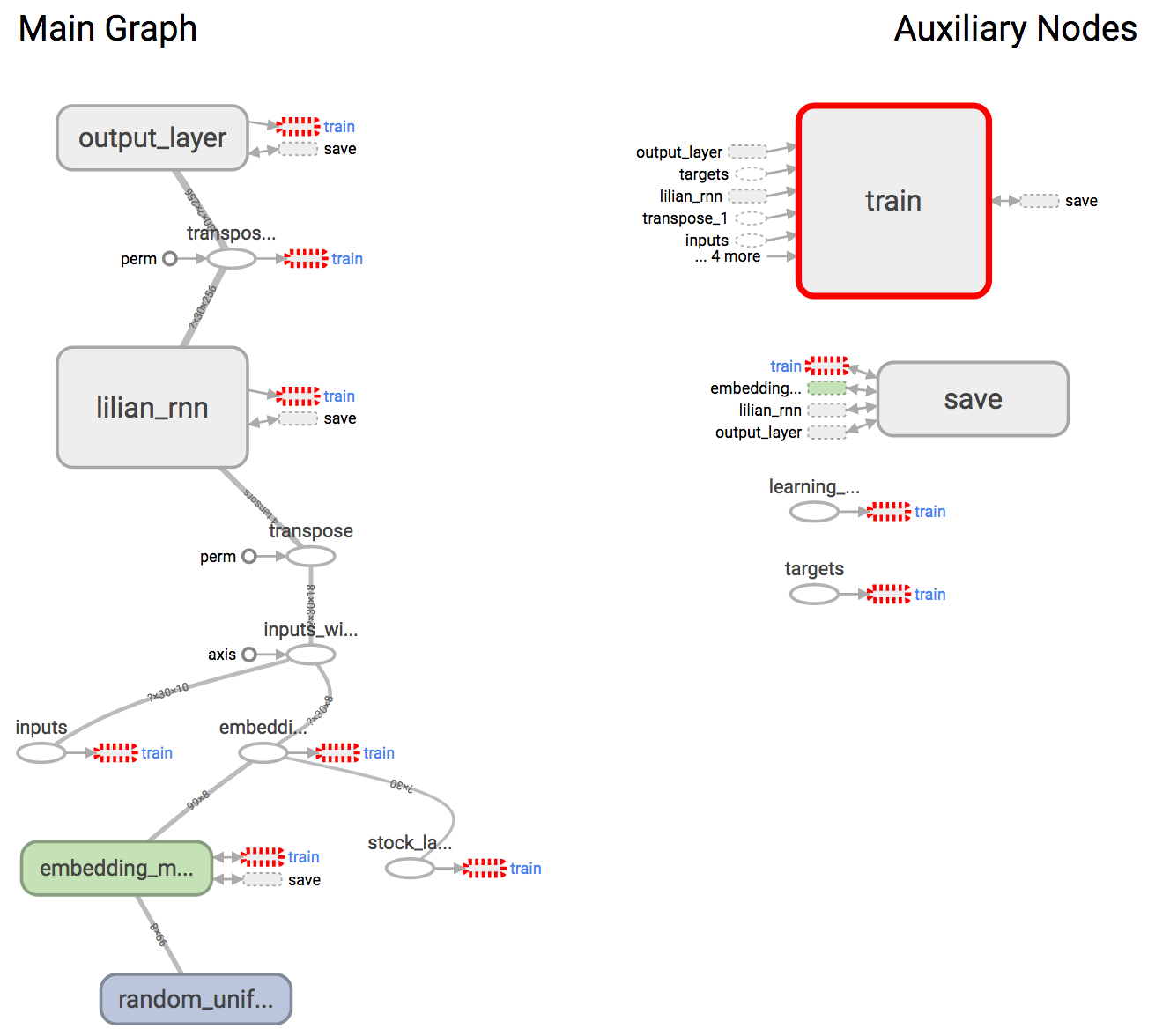 TensorBoard Visualization of the Graph