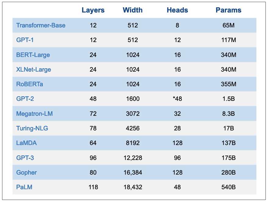 Overview of Popular LLMs