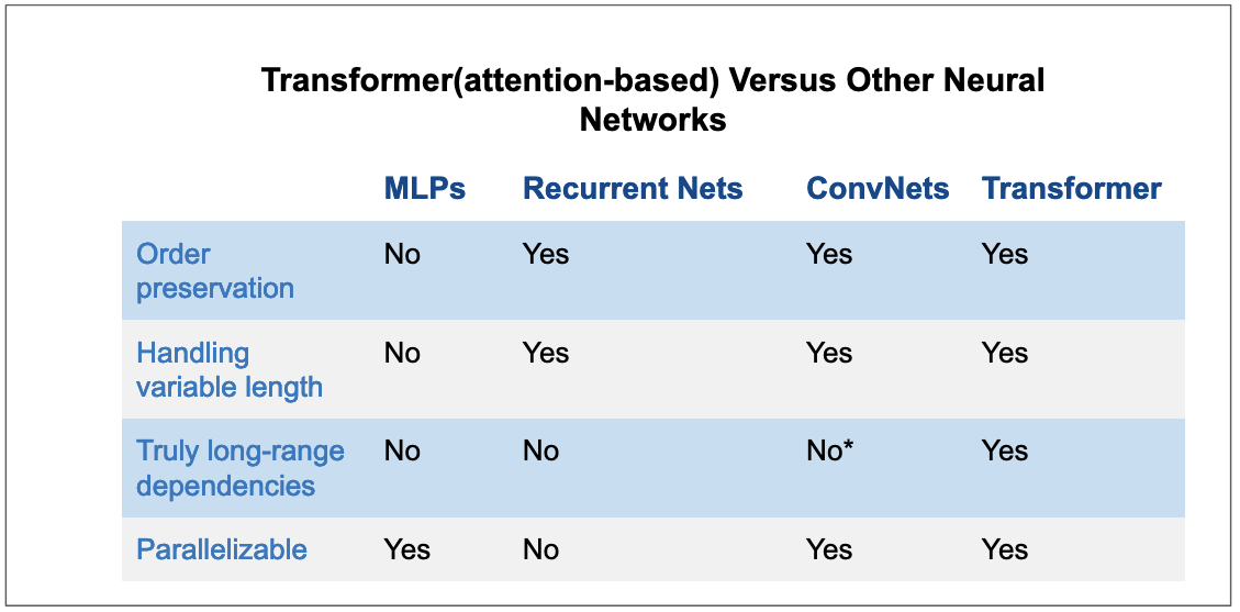 Attention versus Other Recurrent Network Architectures