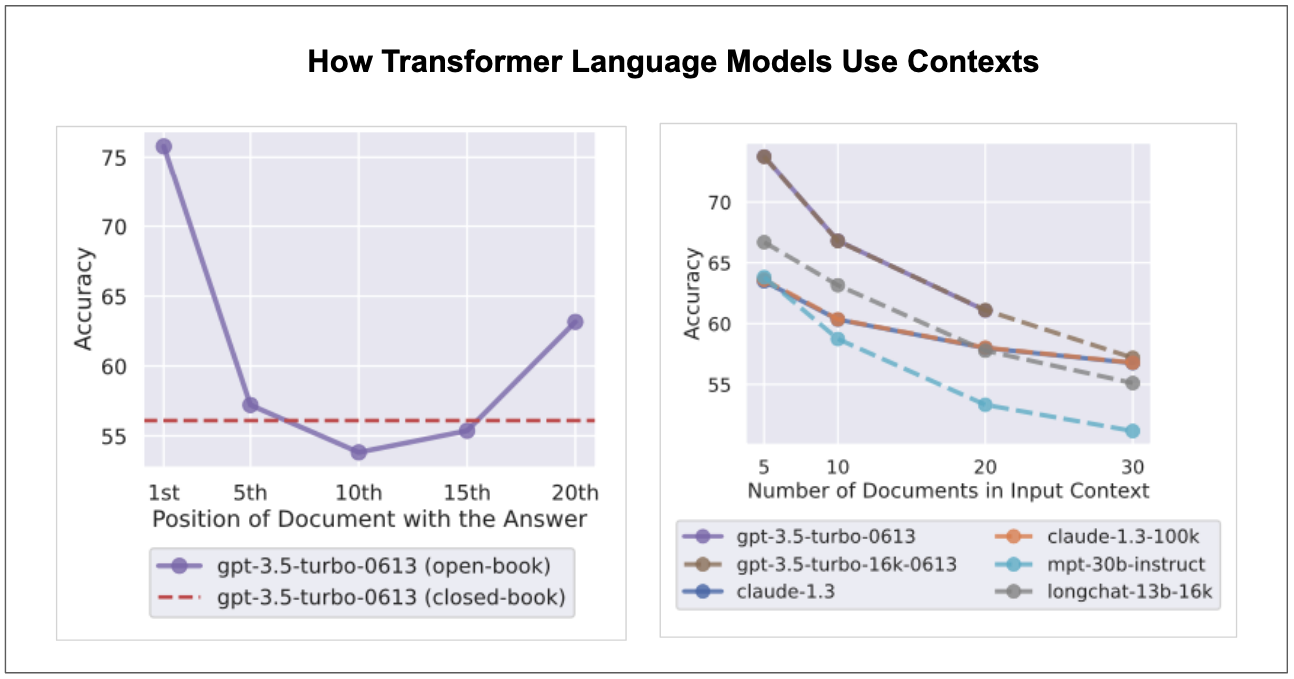 Transformer-Based Language Models Performance on Contexts