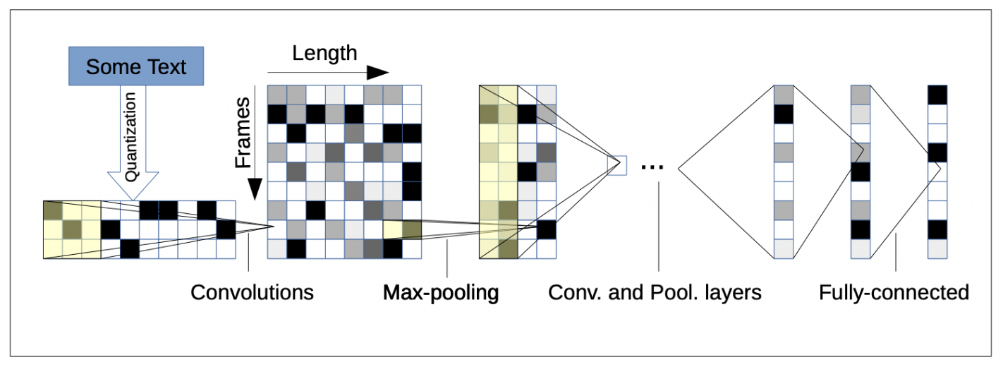 Convolutional Neural Networks