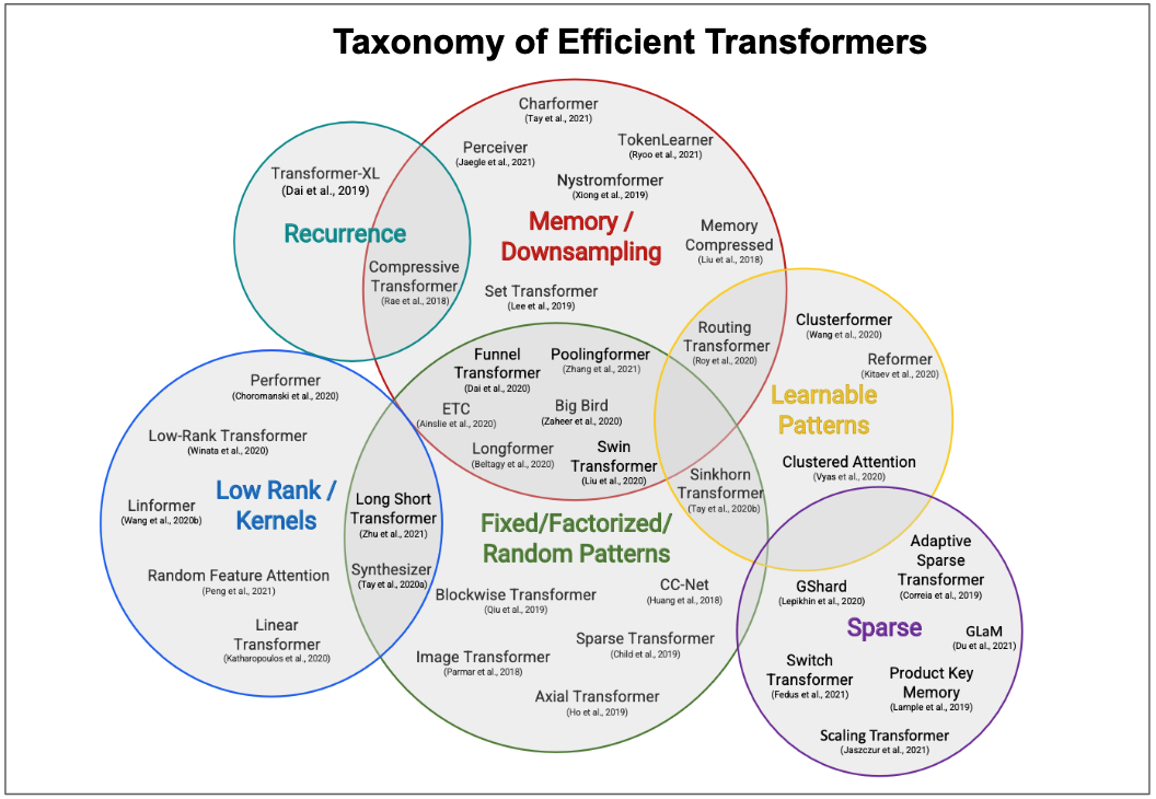 A Taxonomy of Efficient Transformers