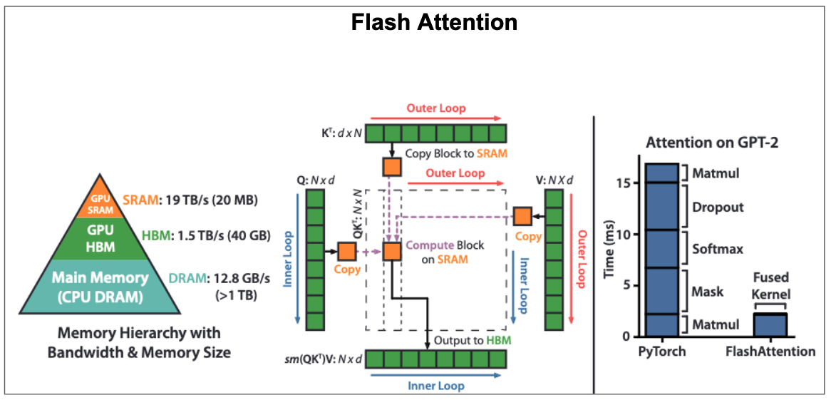 FlashAttention and Memory Hierarchy in GPU