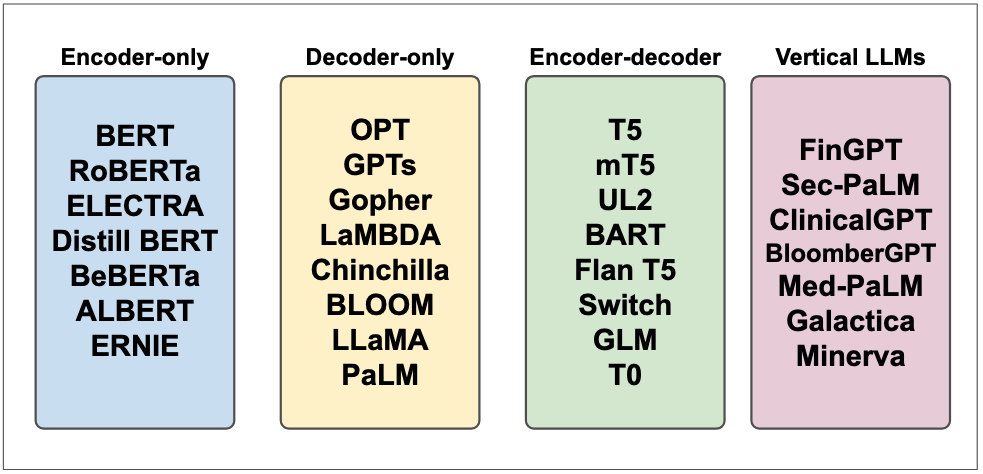 LLMs Topologies