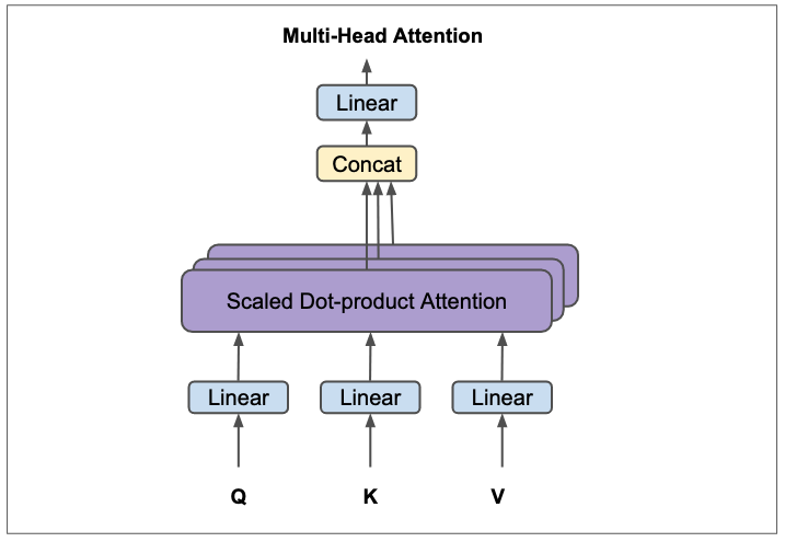 Multi-Head Attention