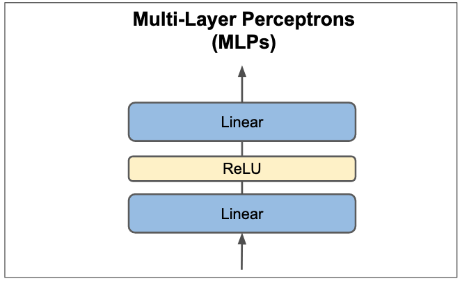 Multi-Layer Perceptrons (MLP) in Transformer