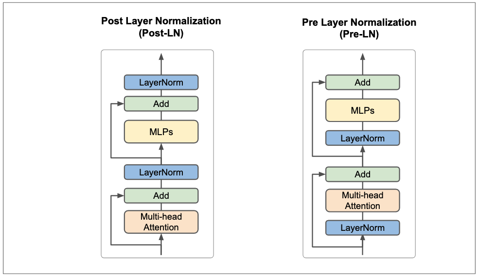 Post-Layer Normalization (Post-LN) and Pre-Layer Normalization (Pre-LN)