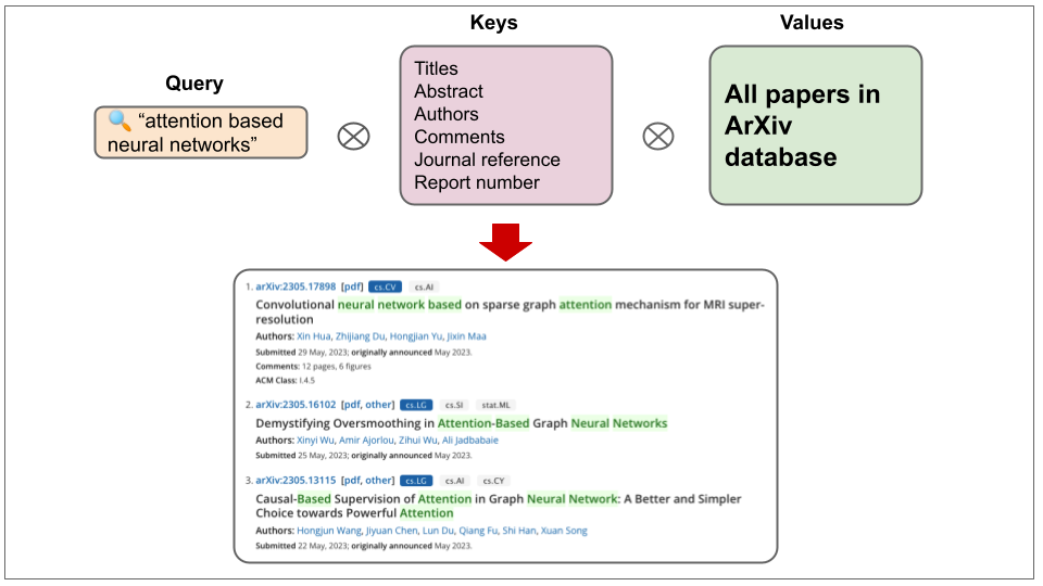 Query, Keys, and Values in ArXiv Paper Search System