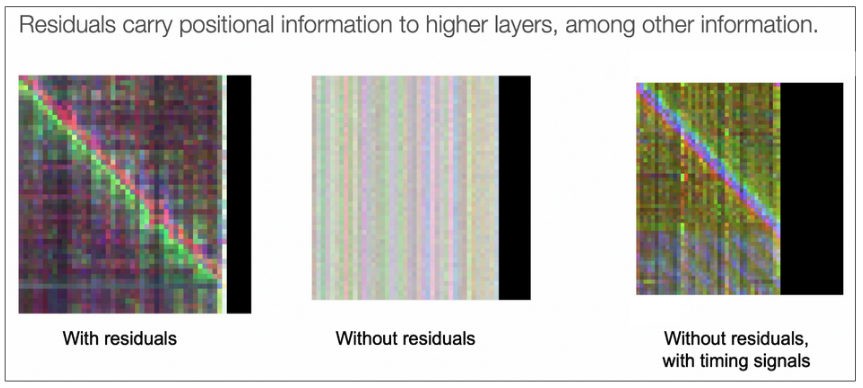 Residual Connections in Transformer Model