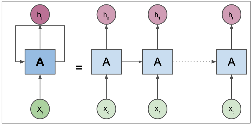 Recurrent Neural Networks