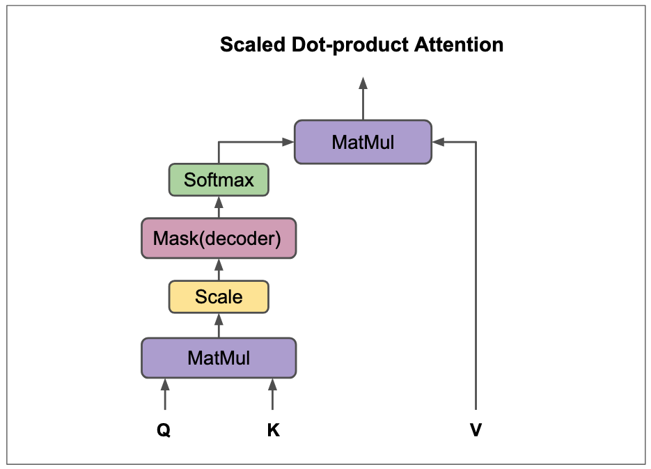 Graphical Representation of Dot-Product Attention